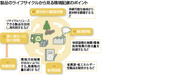 製品安全マネジメント体制