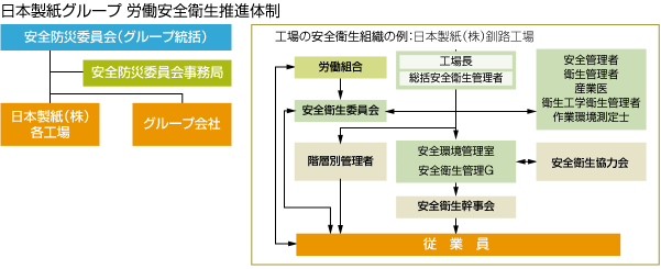 日本製紙グループ　労働安全衛生推進体制