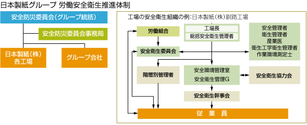 日本製紙グループ 労働安全衛生推進体制