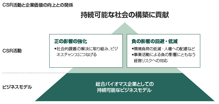 持続的発展に寄与する 3 つのサイクル