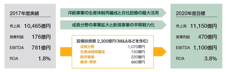 持続的発展に寄与する 3 つのサイクル