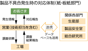 製品不具合発生時の対応体制