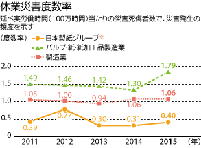 休業災害度数率