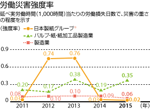 労働災害強度率