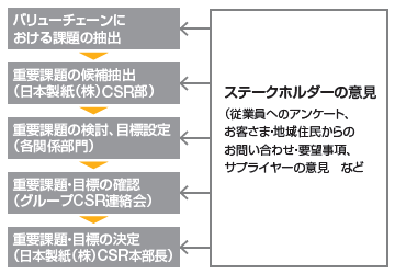 重要課題の抽出プロセス