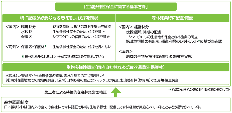 森林の生物多様性を保全する仕組み