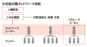 女性総合職ネットワーク体制