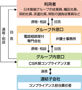 日本製紙グループヘルプラインのフロー