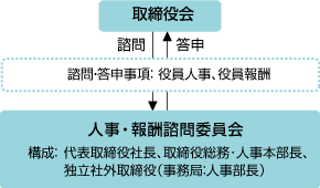 人事・報酬諮問委員会の構成と機能