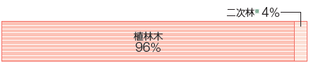 針葉樹の資源構成（1,230千トン）