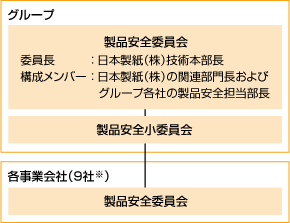 製品安全マネジメント体制