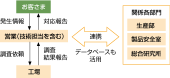 製品不具合発生時の対応体制(紙・板紙部門)