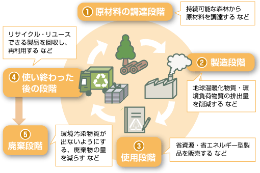 製品のライフサイクルから見る環境配慮のポイント