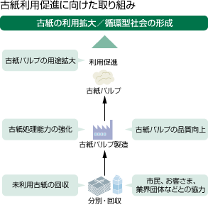 古紙利用促進に向けた取り組み
