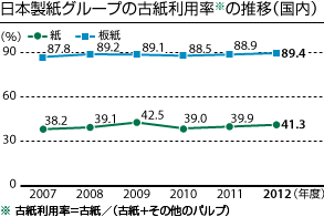 日本製紙グループの古紙利用率の推移(国内)