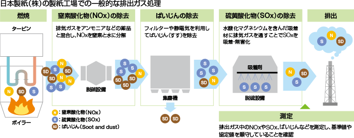 日本製紙(株)の製紙工場での一般的な排水処理工程