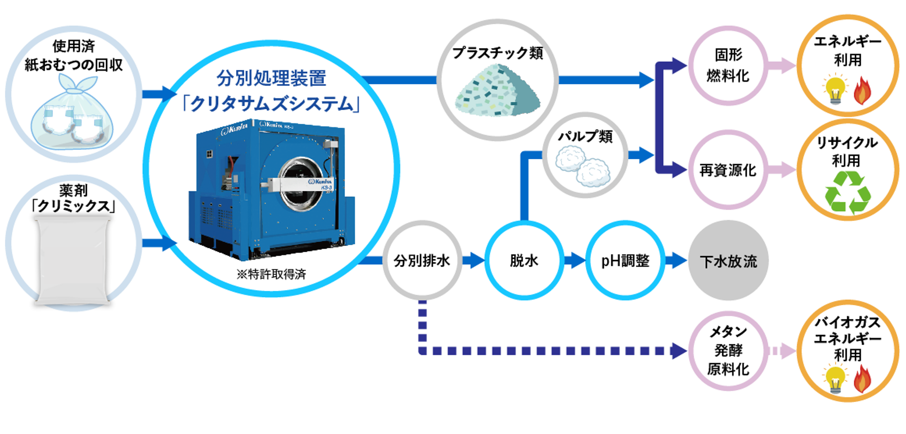 resource-circulation_01_クリタサムズシステムフロー図_日