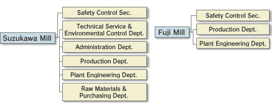 Existing Organizations