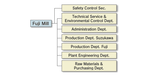 Organization after Integration