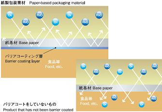 DNP Develops High Barrier Paper Mono-material Sheet for Packaging, as well  as other Industrial Applications