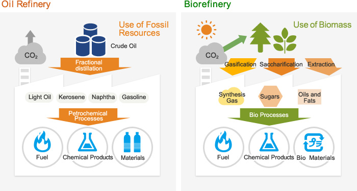 Conceptual diagram of oil refinery