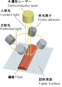 Optical principle of on-line measurement of fiber orientation on a paper surface