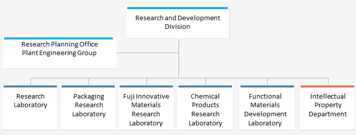 research and development department