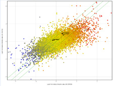 Analysis of gene expression (microarray analysis) in the rooting process