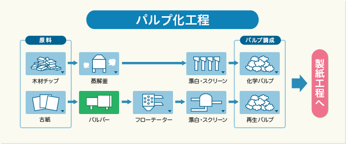 再生紙ってどんな紙？, 57% OFF