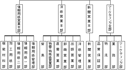 新営業組織