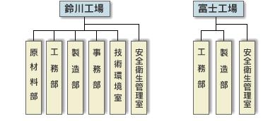 現組織図