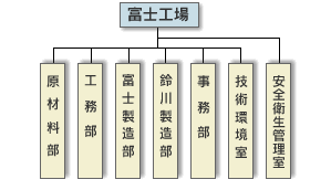 統合後組織図