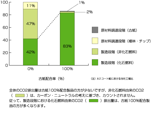 古紙配合によるCO2排出への影響