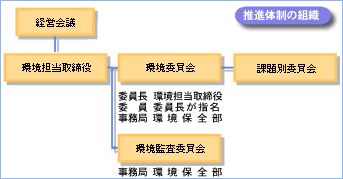 推進体制の組織