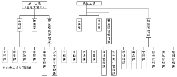 現在の組織図