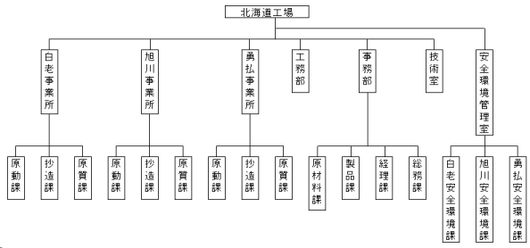 統合後の組織図(2010年4月1日付)