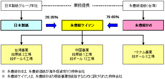 出資の概要（図）