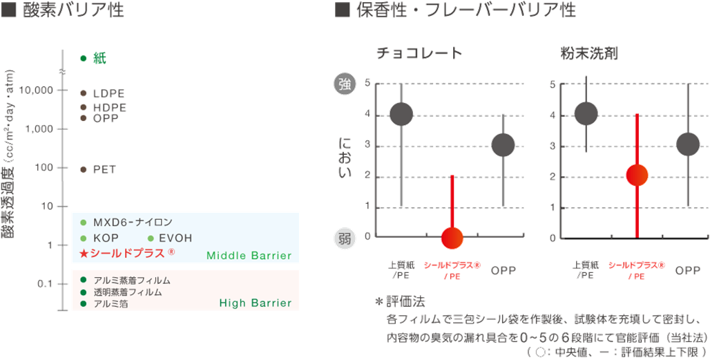 紙 なのに酸素 香りを通さない 紙製バリア包材 シールドプラス の用途開発を強化 ニュースリリース 日本製紙グループ