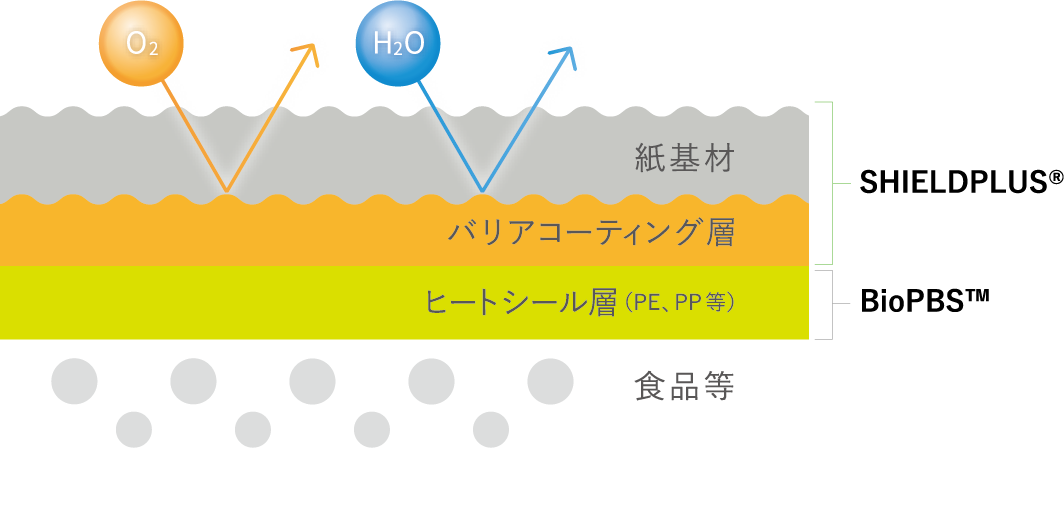 紙 なのに酸素 香りをバリアする紙製バリア素材 シールドプラス 生分解性樹脂とのコラボによる循環型包装材を開発 ニュースリリース 日本製紙グループ