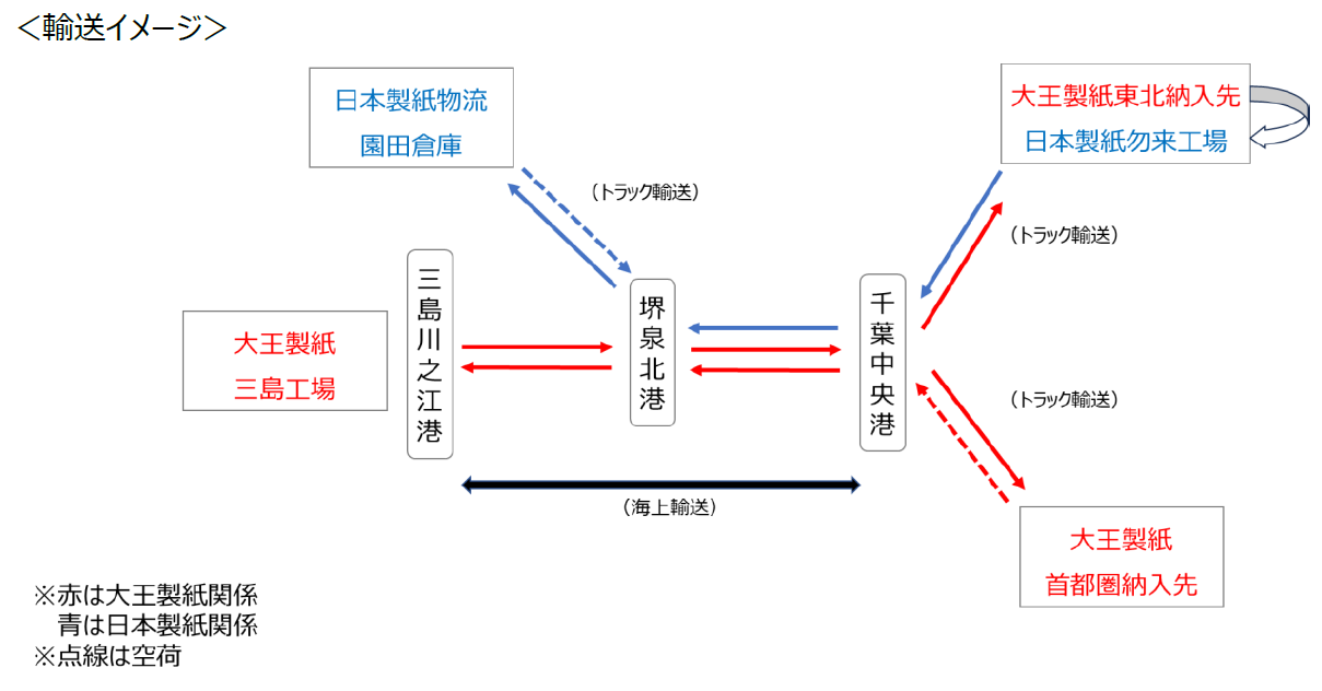 日本製紙が大王製紙と海上共同輸送を開始｜ニュースリリース