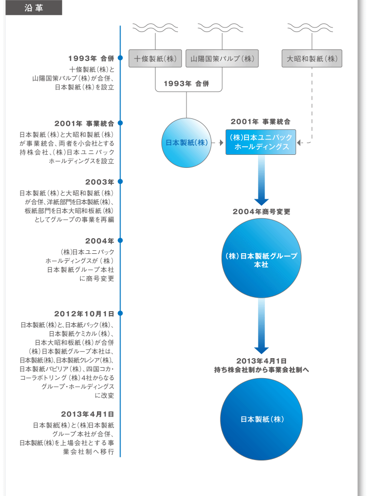 沿革