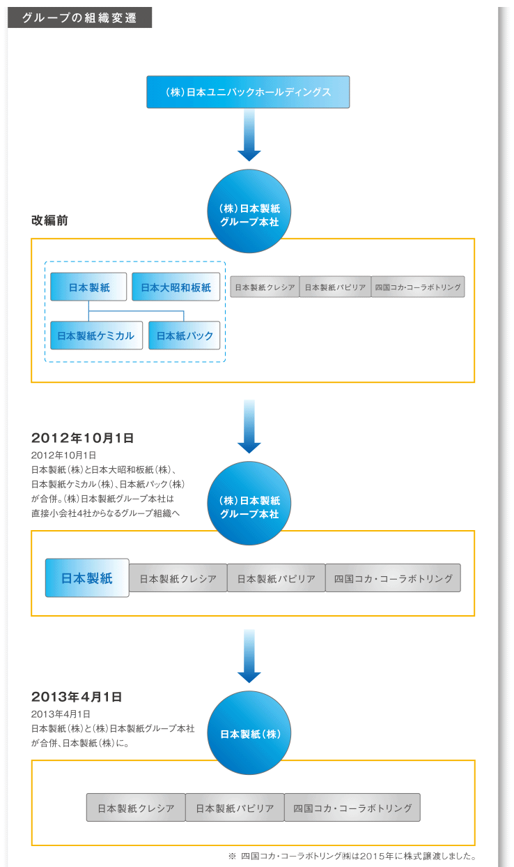 グループの組織変遷