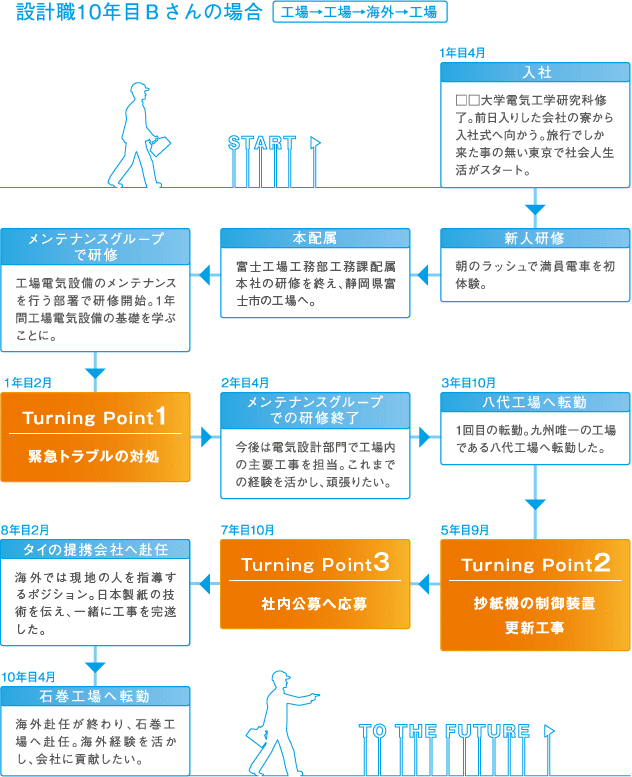 設計職10年目Ｂさんの場合