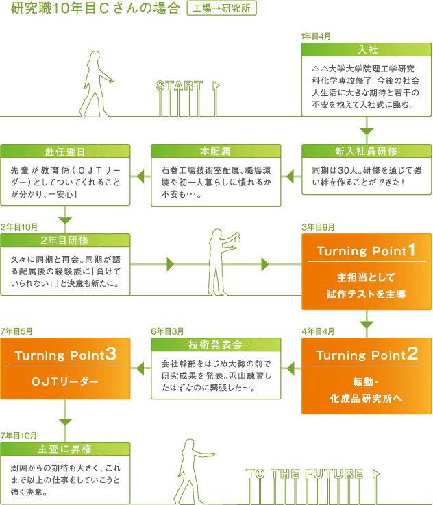 研究職10年目Ｃさんの場合