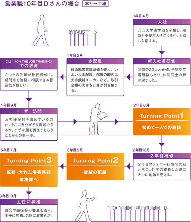 営業職10年目Ｄさんの場合