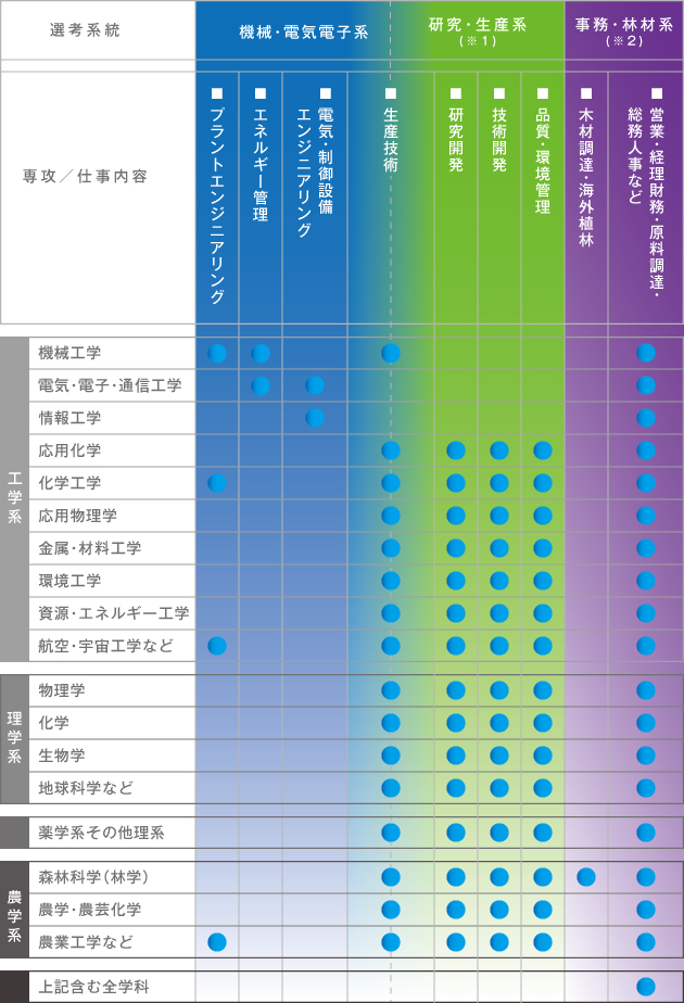 募集職種表