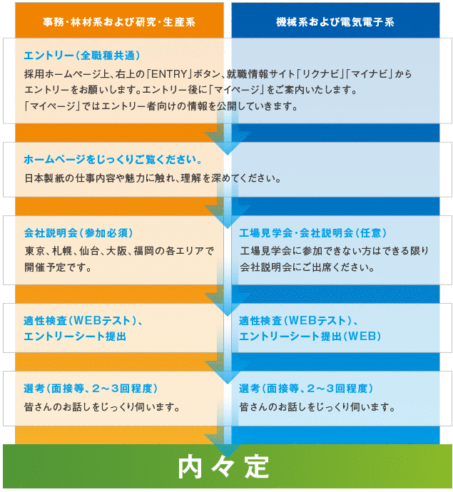 2014年度採用ステップ