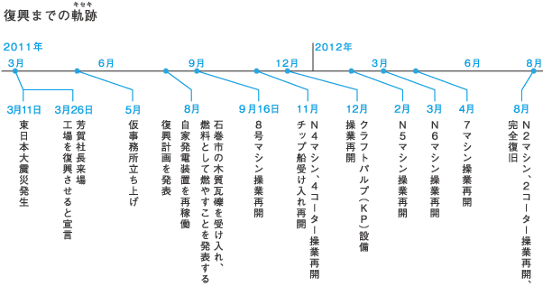 復興までの軌跡