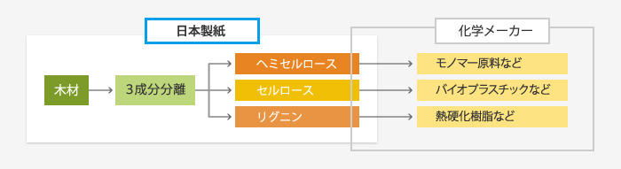 木材からの化学品製造