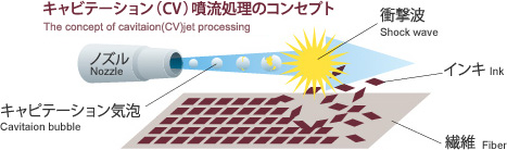 キャビテーション(CV)噴流処理のコンセプト The concept of cavitation(CV)jet procesing